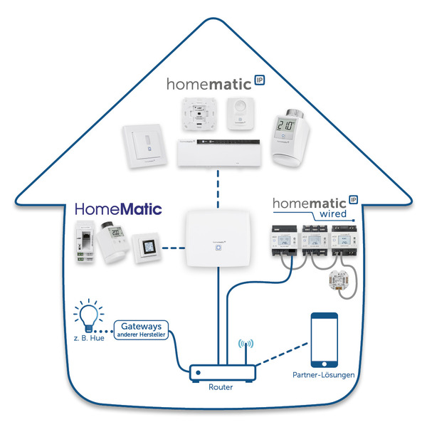Homematic IP Smart Home Zentrale CCU3 inklusive AIO CREATOR NEO Lizenz (CCU-Plugin) Homematic IP Smart Home Zentrale CCU3 inklusive AIO CREATOR NEO Lizenz (CCU-Plugin)